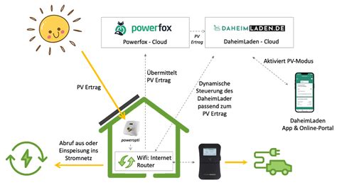 Einrichtung Pv Berschussladen Mit Powerfox Poweropti