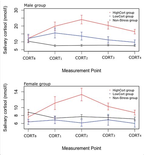 Salivary Cortisol Levels Across The Experimental Session For The