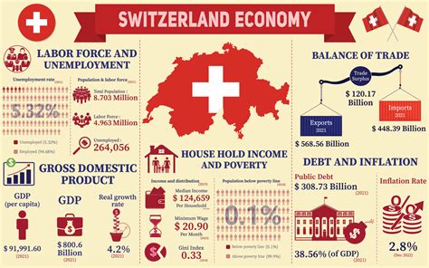 Switzerland Economy Infographic Economic Statistics Data Of