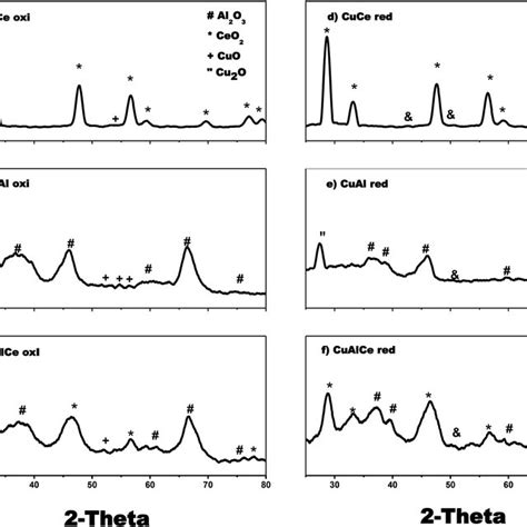 X Ray Diffraction Patterns For Reduced Ni Supported Catalysts A B Download Scientific