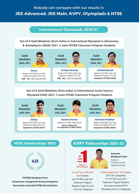 Fiitjee Talent Reward Exam