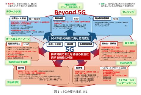 6gが切り拓く2030年の未来と技術開発体制のあるべき姿（その1）｜株式会社アイ・ティ・イノベーション