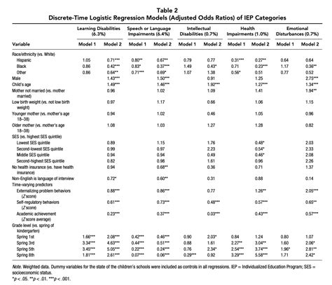 Need Guidance With Covariate Adjusted Discrete Time Survival Analysis