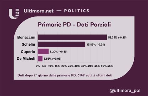 Ultimora Net POLITICS On Twitter Primarie PD Bonaccini Avanti