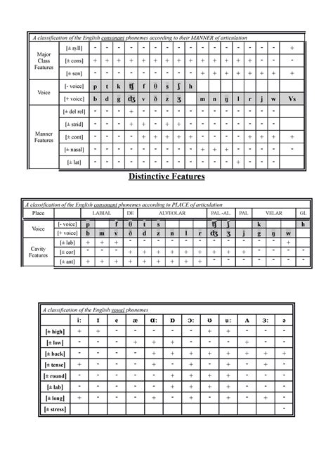 Distinctive Features Charts A Classification Of The English Consonant