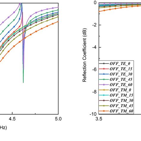 Reflection Coefficients For Te And Tm Polarization At 0°60° A