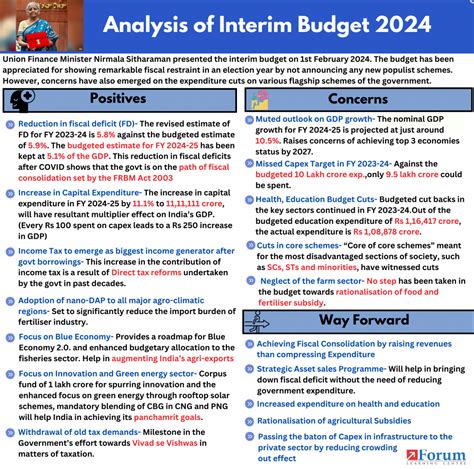 Analysis of the Interim Budget 2024- Explained Pointwise | ForumIAS