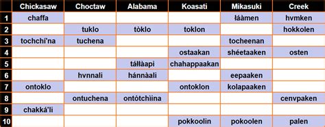 Muskogean Counting Puzzle Quiz - By Scuadrado