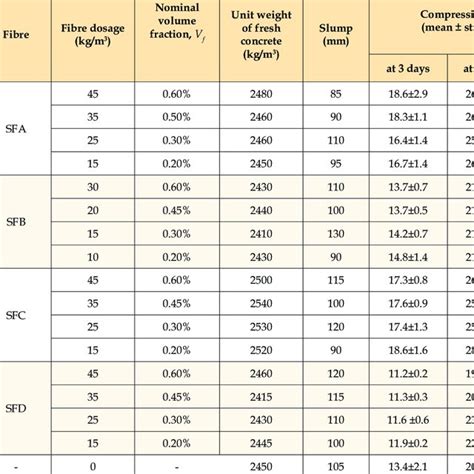 Flexural Strength And Equivalent Flexural Strengths Download Table