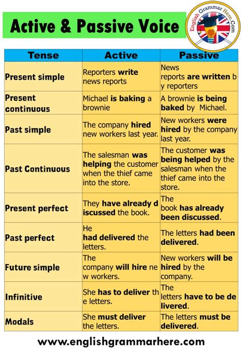 an active and passive voice chart for students to use in the classroom ...