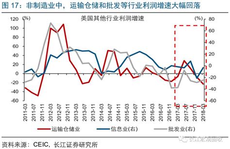 长江宏观·赵伟 美国景气跟踪框架构建——七论繁荣的顶点