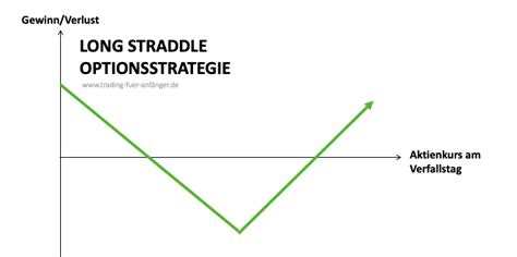 Long Straddle Optionsstrategie Erkl Rung Beispiele