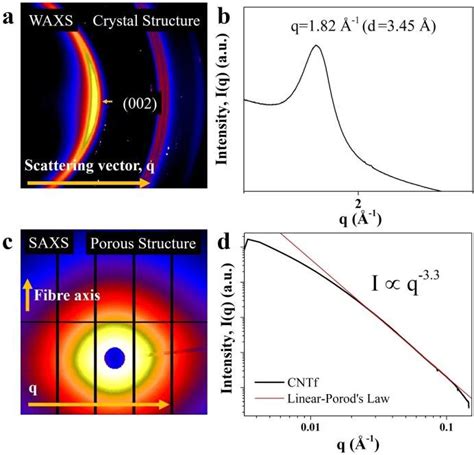 Typical Waxs Saxs Patterns And Their Respective Radial Profiles A