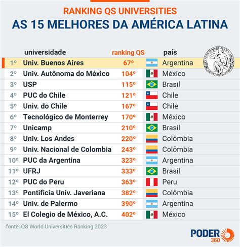 Brasil Tem 35 Universidades Entre As Melhores Do Mundo