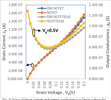 Figure 2 From TCAD Analysis And Simulation Of Double Metal Negative