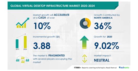 Insights On The Virtual Desktop Infrastructure Market 2020 2024 COVID