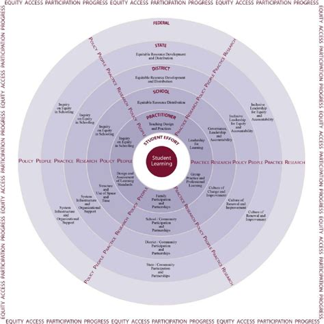 Systemic Change Framework | Download Scientific Diagram