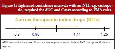 Bioequivalence of narrow therapeutic index drugs and immunosuppressives ...