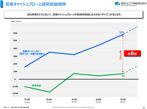 7320 日本リビング保証 ―宅建業法改正が追い風 潤沢なキャッシュフローも魅力― By安田清十郎 みんなの運用会議