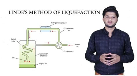 Linde S Method Of Liquefaction Joule Thomson Effect Youtube