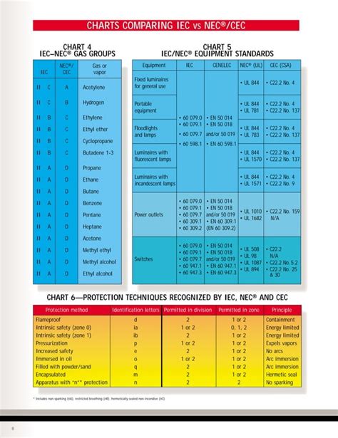 Areas Clasificadas Iec Nec Pdf