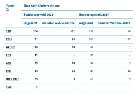 Bundestagswahl 2021 Vorläufiges Ergebnis