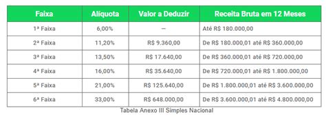 Tabela Iii Simples Nacional Image To U