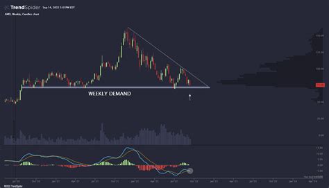 Amd Weekly Candlestick Chart Published By Trendspider On Trendspider