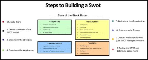 SWOT Model steps and flow.