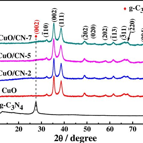 Xrd Patterns Of Pure G C3n4 Cuo And Cuocn X X 2 5 7 Wt