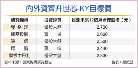 世芯目標價 法人喊2700元 證券．權證 工商時報