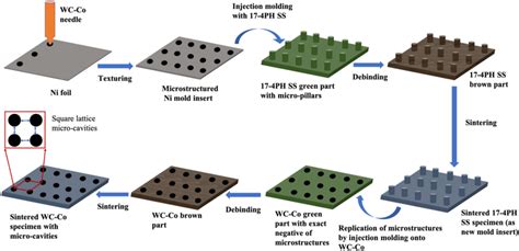 Fabrication Of Microstructures On Wcco Hard Metal Specimens By