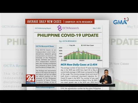 Daily Average Ng Mga Bagong Kaso Ng COVID 19 Sa NCR Bumaba Nang 56