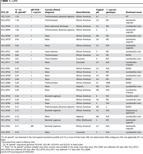 Table 1 From An Emerging Mycoplasma Associated With Trichomoniasis Vaginal Infection And