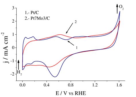 Cyclic Voltammograms On 1 Ptc And 2 Pt7mo3c In 05 M H 2 So 4 At