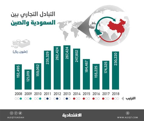 التبادل التجاري بين السعودية والصين يقفز 32 في 2018 أهم شريك بـ