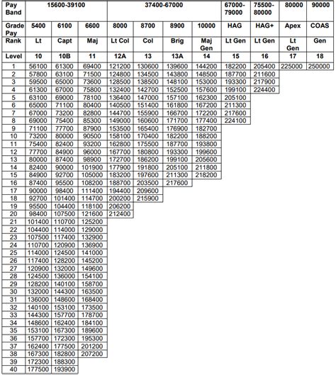 Th Cpc Pay Matrix For Defence Officers Latest Th Pay Commission News Hot Sex Picture