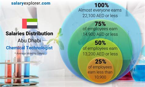 Chemical Technologist Average Salary In Abu Dhabi 2023 The Complete Guide