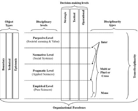 Integrative Framework Download Scientific Diagram