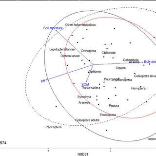 Non Metric Multidimensional Scaling Nmds Plot Based On Braycurtis