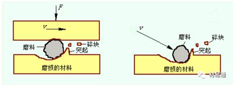 【知识】材料的磨损性能及试验概述