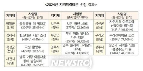 지방소멸대응 8개 부처 협업 공모사업 ‘지역활력타운 10개 사업 선정 뉴스로