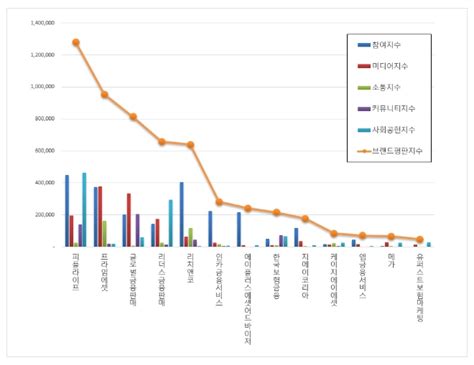 독립 보험대리점 브랜드평판 1위는 피플라이프2위 프라임에셋 3위 글로벌금융판매 順