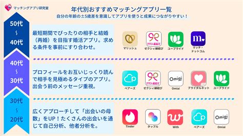 20代のマッチングアプリ利用率は半数以上？圧倒的人気のアプリとおすすめ5選 Ibjマッチングアプリ研究室 Ibjと考えるマッチング