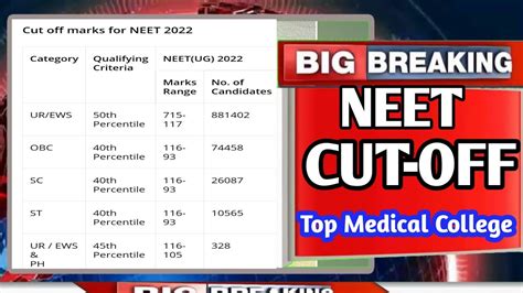 Neet Cut Off 2022 Neet 2022 Latest News Today Neet 2022 Ka Cut Off