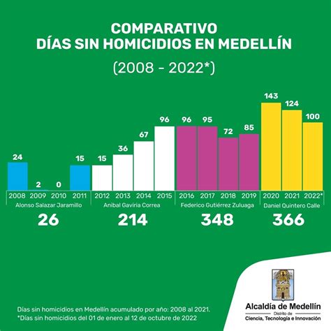 Medellín alcanza 100 días sin homicidios en 2022 otro récord por la