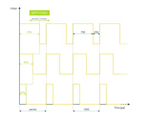 PWM 101: from Duty Cycle to Motor Control