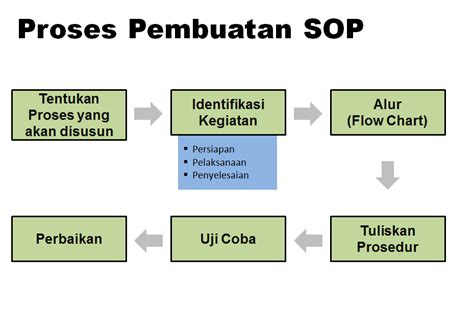 Contoh Sop Produksi