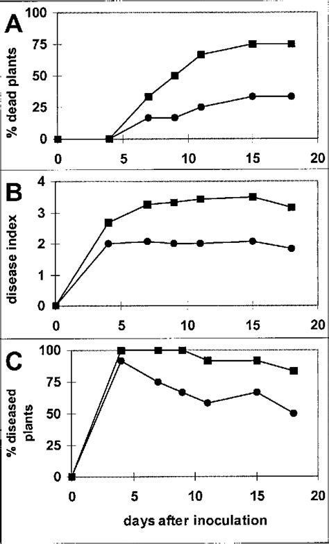 Figure 1 From Ethylene Insensitivity Impairs Resistance To Soilborne