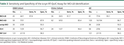 Diagnostic Value Of The Csf α Synuclein Real Time Quaking Induced